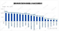 楼面价是什么意思 起始楼面价和房价的