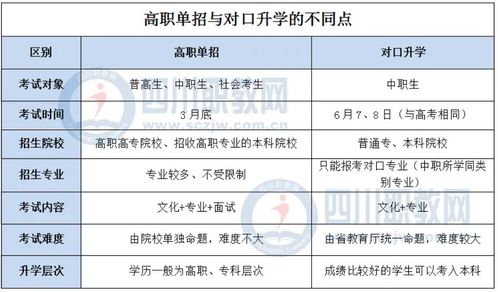 单招和对口的区别 单招和对口那个好